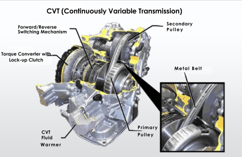 CVT-Transmission